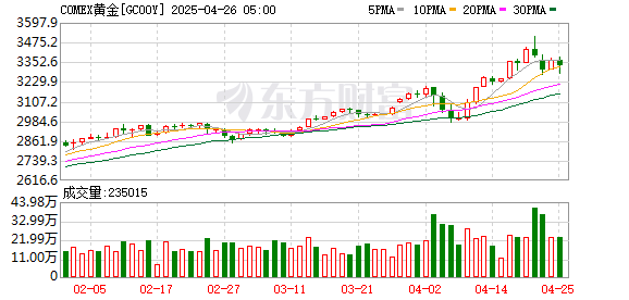 配资网站入口 COMEX黄金期货收涨1.07% 报2684.8美元/盎司