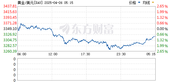 配资吧官网 配资 现货黄金跌逾1% 跌破2630美元/盎司